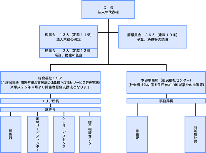 組織図